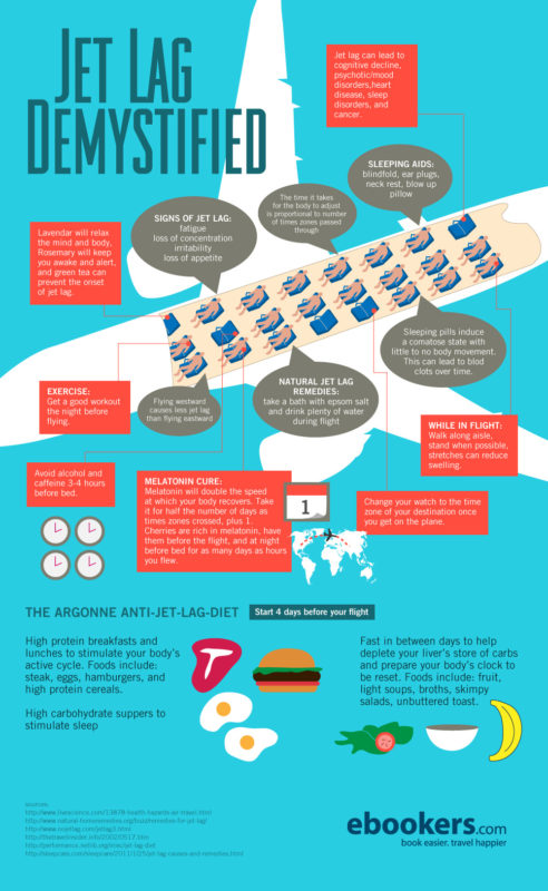 [Infographic] Jet Lag Demystified